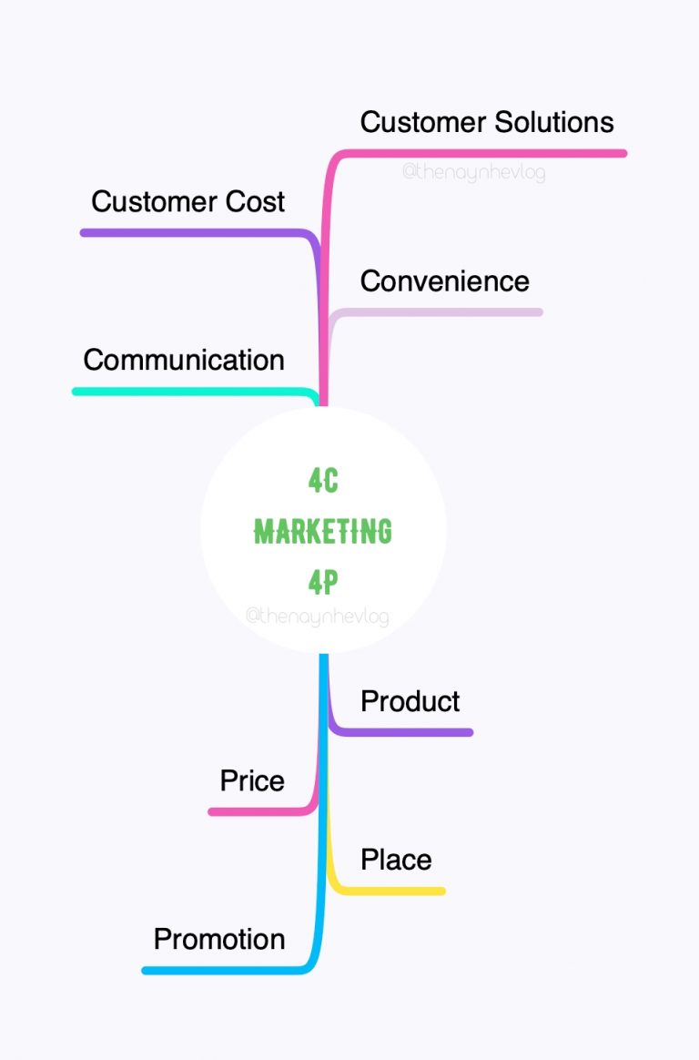 Marketing hướng tới khách hàng 4P > 4C 5