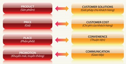Marketing ngày nay từ 4P -> 4C 21 Marketing ngày nay từ 4P -> 4C 2