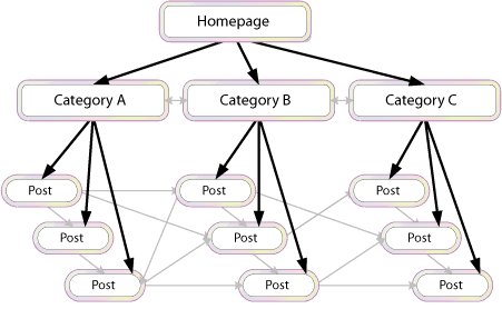 Phân biệt Category và Tags / Labels Category / Tags / Labels