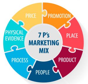 Chiến lược marketing 7P marketing 7p