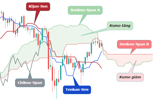 Ichimoku trong phân tích biến động cổ phiếu Ichimoku