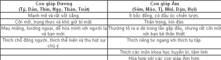 Tính cách 12 con giáp qua năm âm dương 21 Tính cách 12 con giáp qua năm âm dương 5